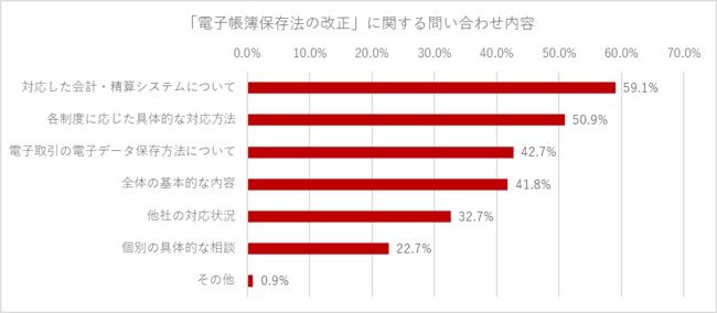 「電子帳簿保存法の改正」に関する問い合わせ内容