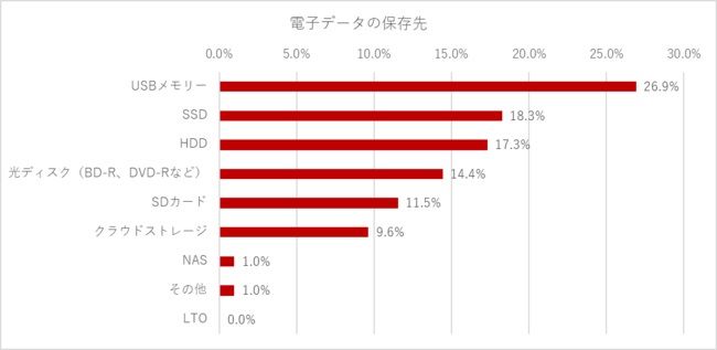 電子データの保存先