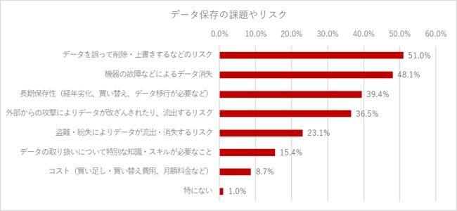 データ保存の課題やリスク