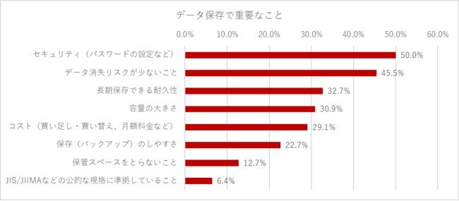 データ保存で重要なこと