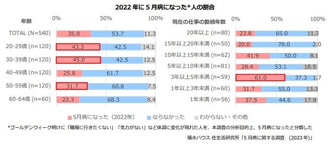 2022年に5月病になった人の割合（年齢別／勤続年数別）