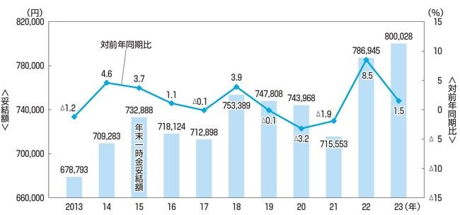 東証プライム上場企業の2023年末ボーナス支給額平均は「80万28円」。調査開始以来、初の80万円台に