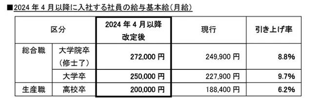 初任給の“大幅引き上げ”をヤマハ発動機が発表。大卒は9.7％引き上げで「25万円」に