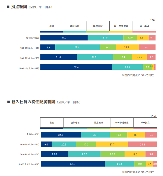 新入社員の初任配属範囲