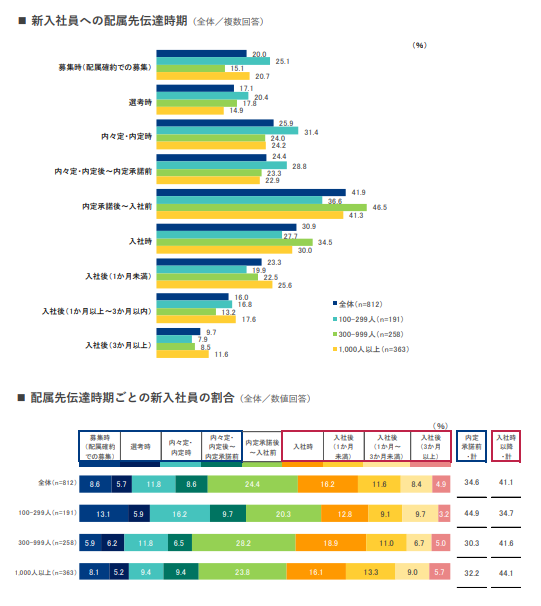 新入社員への配属先伝達時期