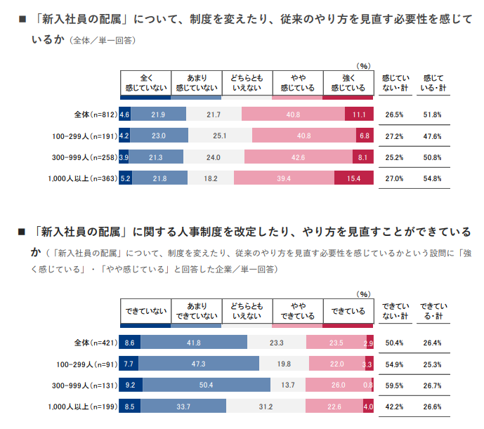 新入社員の配属に関する制度変更、やり方の見直し