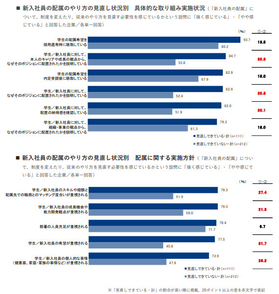 具体的な取り組み実施状況