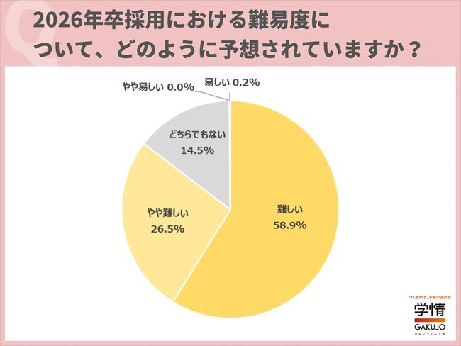 2026年卒採用における難易度について、どのように予想しているか