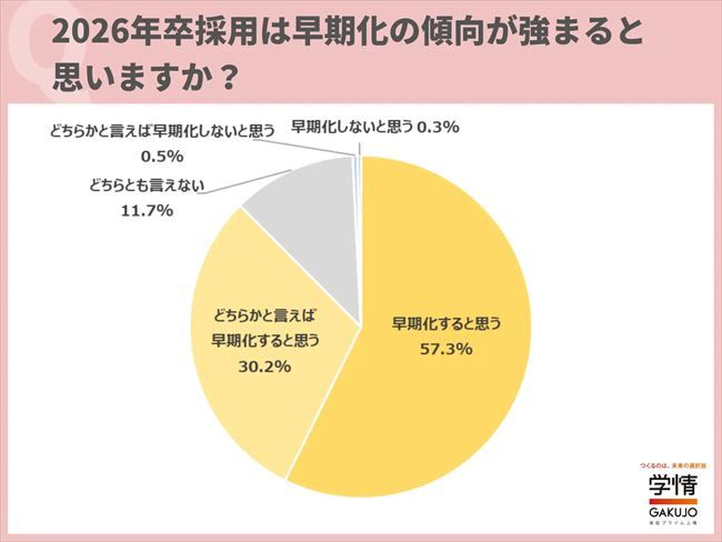 2026年卒採用は早期化の傾向が強まると思うか