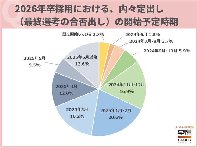 2026年卒採用における、内々定出しの開始予定時期