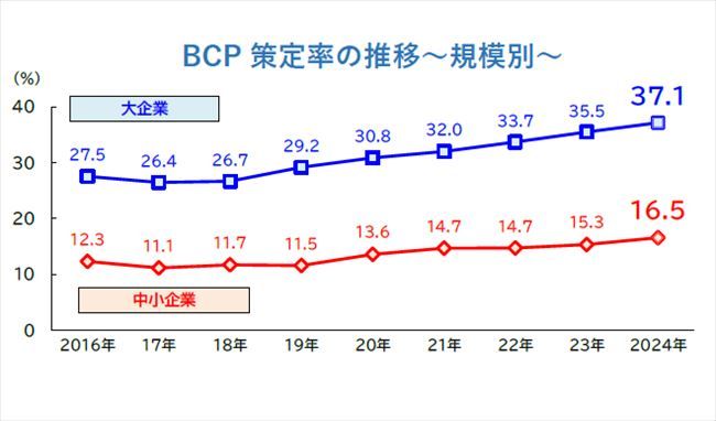 BCP策定率（企業規模別）