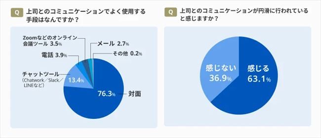 上司とのコミュニケーションでよく使用する手段