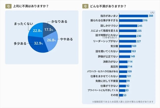 上司に不満があるか？