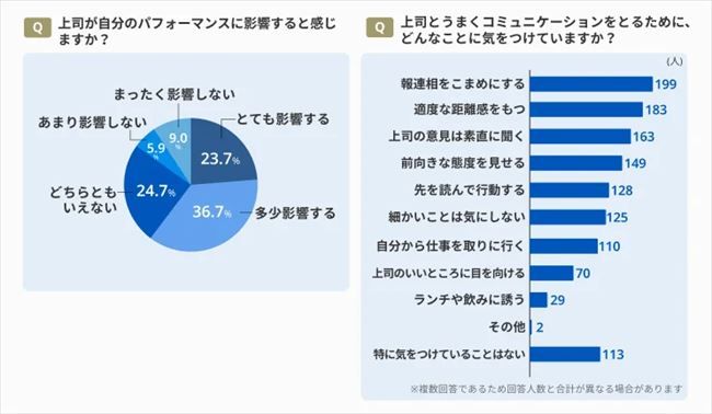 上司が自分のパフォーマンスに影響すると感じるか？