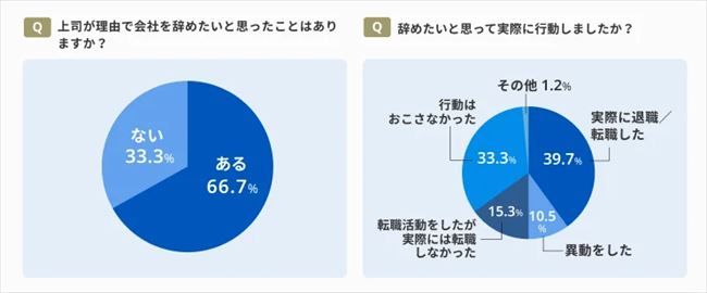 上司が理由で会社を辞めたいと思ったことはあるか？