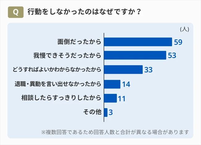 行動をしなかった理由