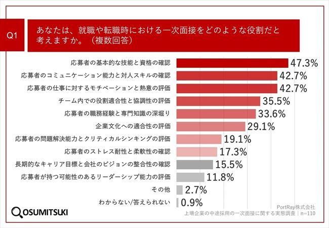 就職や転職時における一次面接をどのような役割だと考えるか