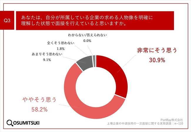 自分が所属している企業の求める人物像を明確に理解した状態で面接を行えていると思うか