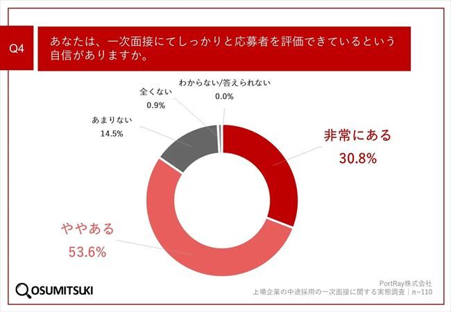 一次面接にてしっかりと応募者を評価できているという自信があるか