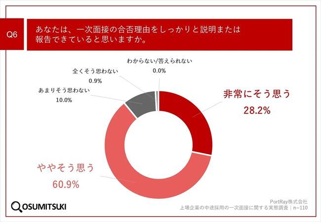 一次面接の合否理由をしっかりと説明または報告できていると思うか