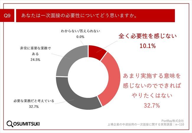 一次面接の必要性についてどう思うか