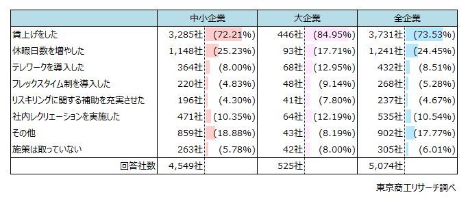 人材確保のための施策実施状況