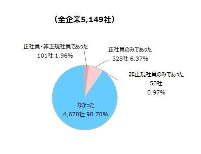 退職代行の利用状況（全体）