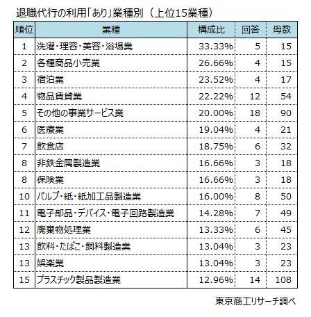 退職代行の利用状況（業種別）