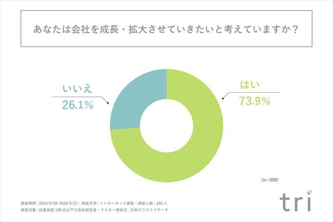 会社を成長・拡大させていきたいと考えているか