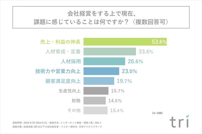 会社経営をする上で、現在課題に感じていること