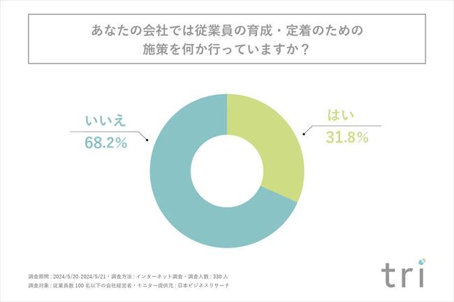 従業員の育成・定着のための施策を行っているか