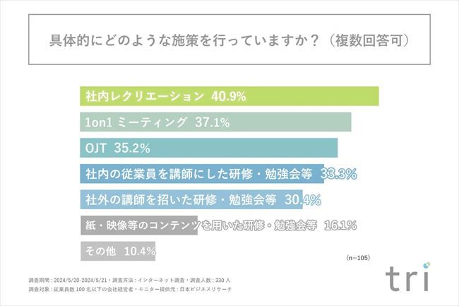 具体的にどのような施策を行っているか