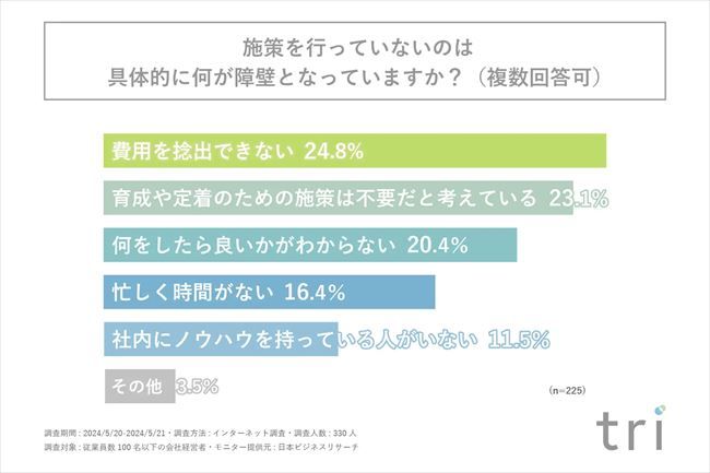 施策を行っていないのは何が障壁となっているか