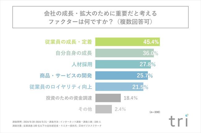 会社の成長・拡大のために重要だと考えるファクター