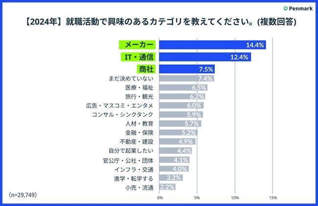 就職活動で興味のあるカテゴリ