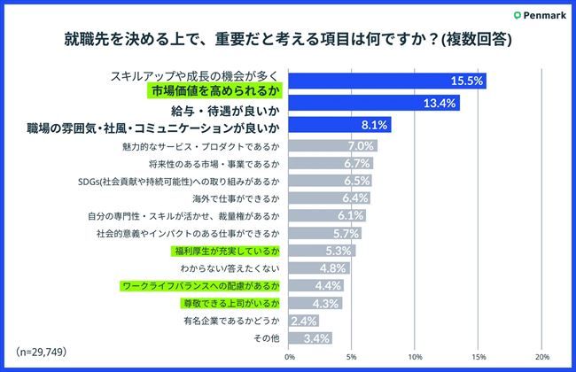 就職先を決める上で重視するポイント