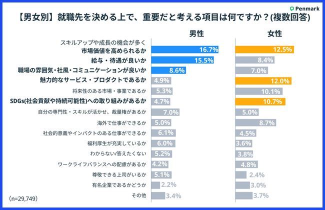 就職先を決める上で重視するポイント（男女別）