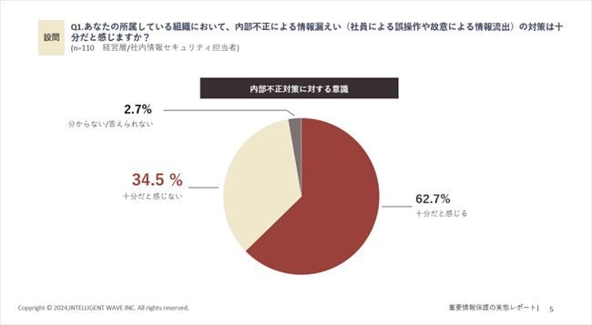 自組織の内部不正による情報漏えい（社員による誤操作や故意の情報流出）の対策について十分だと感じているか