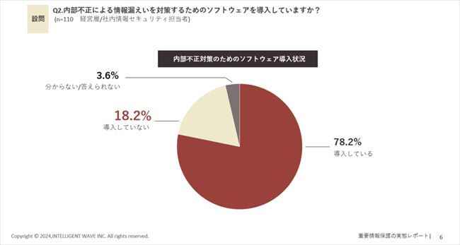 自組織において、内部不正対策のためにソフトウェアを導入しているか