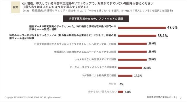 現在導入している内部不正対策のソフトウェアで、対策ができていない項目