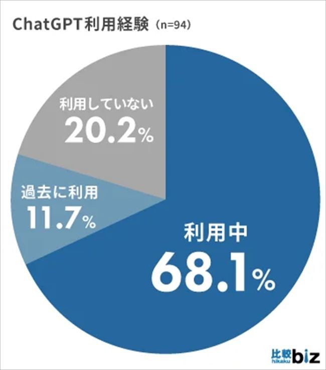 ChatGPTの利用経験