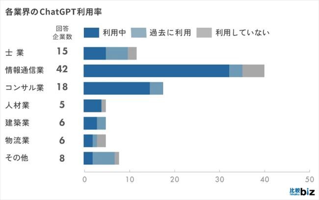 ChatGPTの利用経験（業種別）