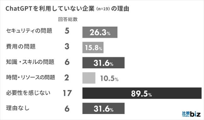 利用していない理由