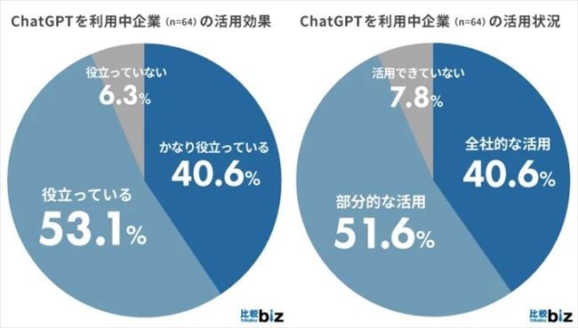 「活用効果」と「活用状況」