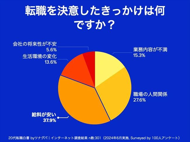 転職を決意した際に最も強いきっかけ