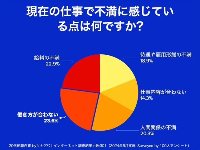 現在の仕事で最も特に不満に感じている点