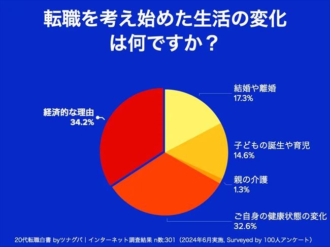 転職を考えるきっかけとなった生活環境状況の変化