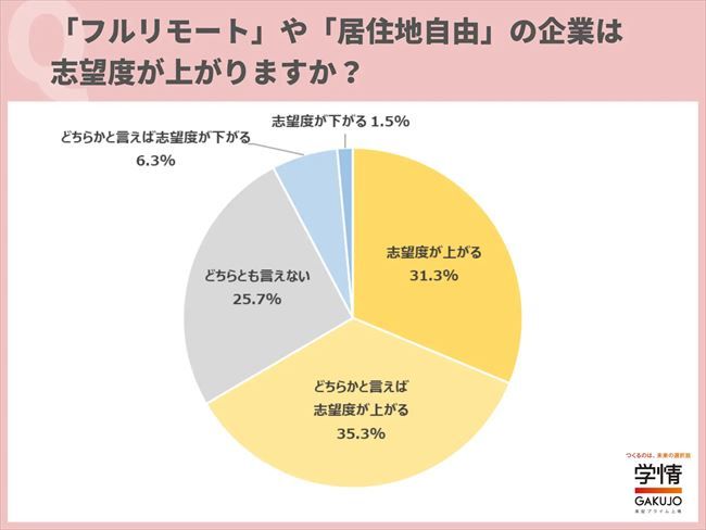 『フルリモート』や『居住地自由』の制度を設ける企業は志望度が上がるか？