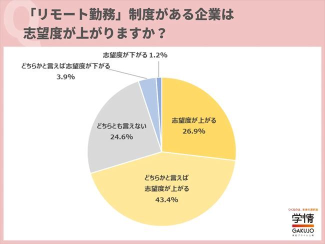 『リモート勤務』制度がある企業は志望度が上がるか？