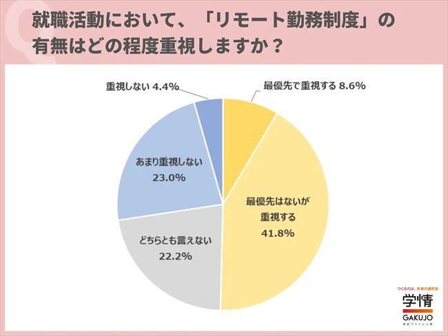 就職活動において、『リモート勤務』の有無をどの程度重視するか？